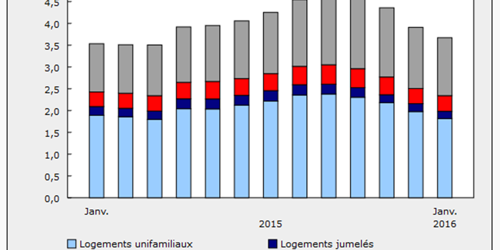 Investment in new housing construction, January 2016