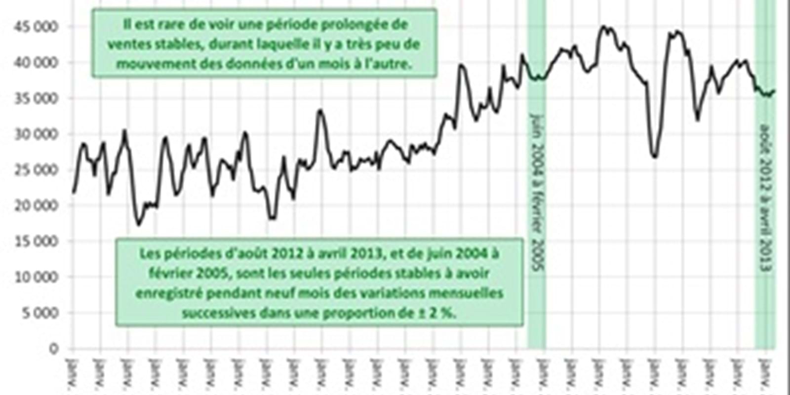 Le marché résidentiel canadien avance légèrement en avril