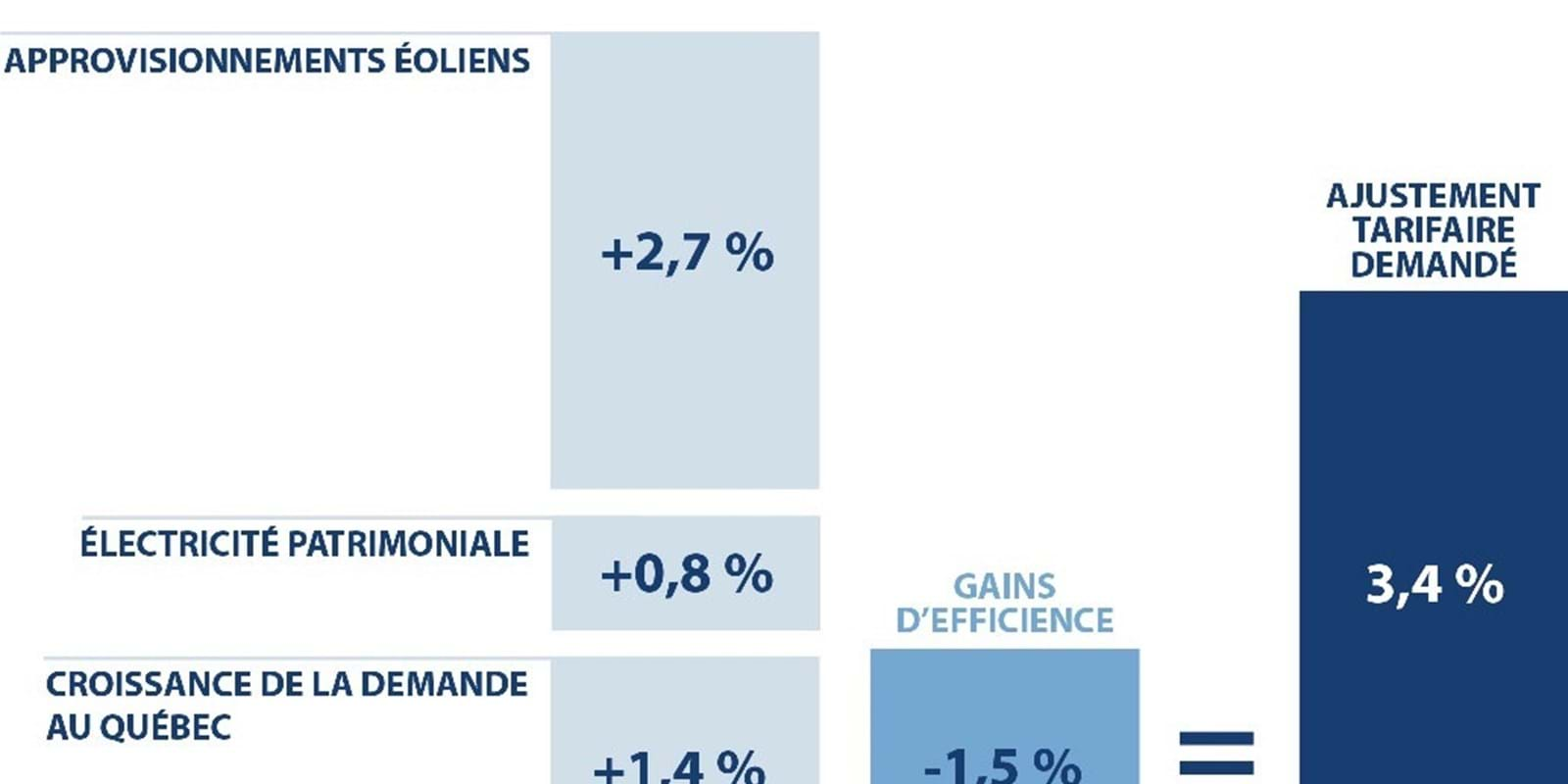 Hydro-Québec Distribution dépose sa demande tarifaire 2014-2015 auprès de la Régie de l'énergie